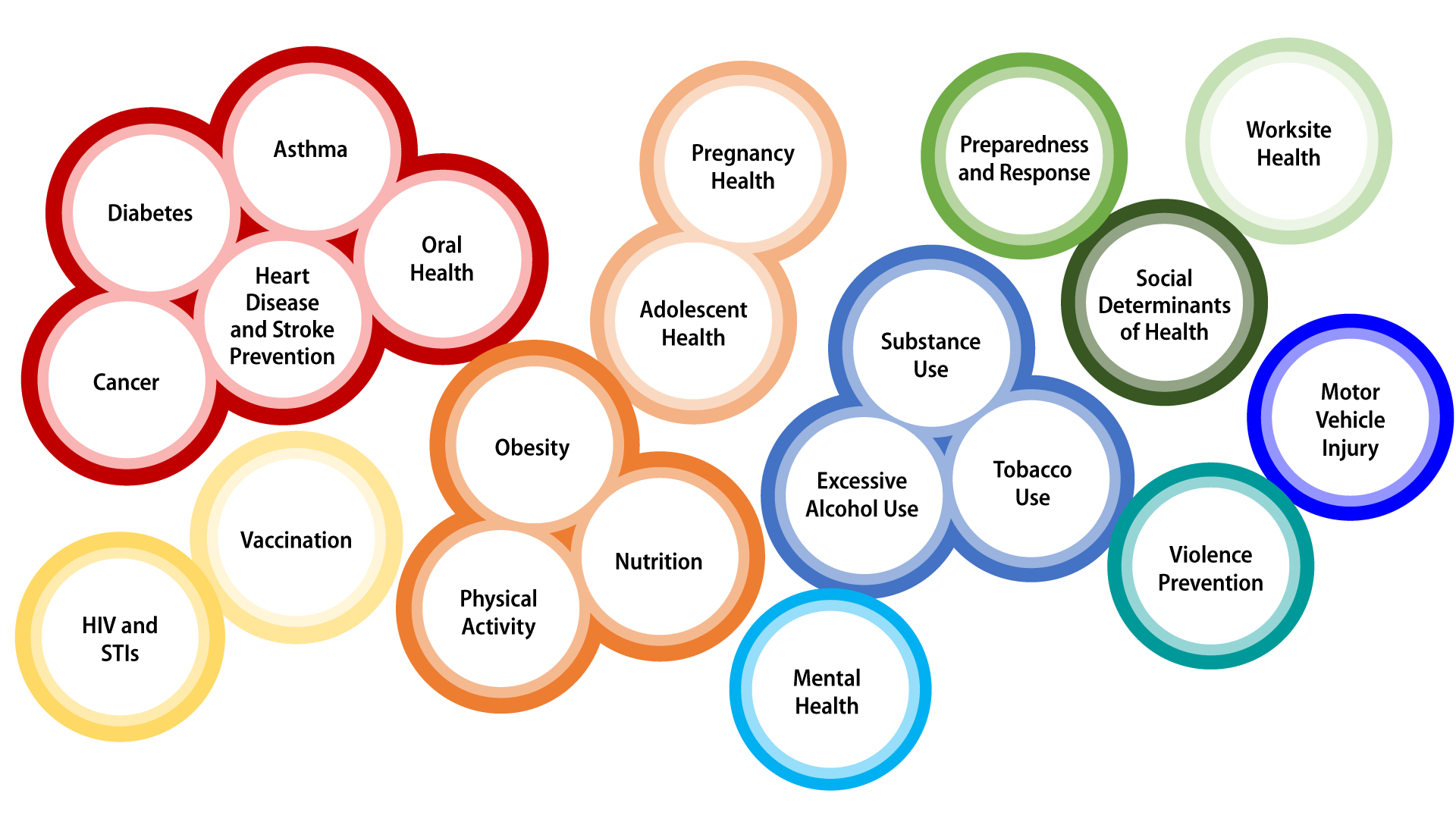 Groups of colored bubbles/circles show the various public health issues that are covered by CPSTF recommendations.