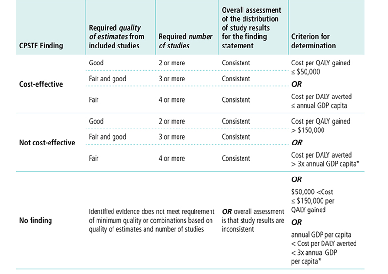 Economic Decision Table for Cost-Effectiveness Finding Economic Decision Table for Cost-Effectiveness Finding. Visit Accessibility Appendix note K for more information.