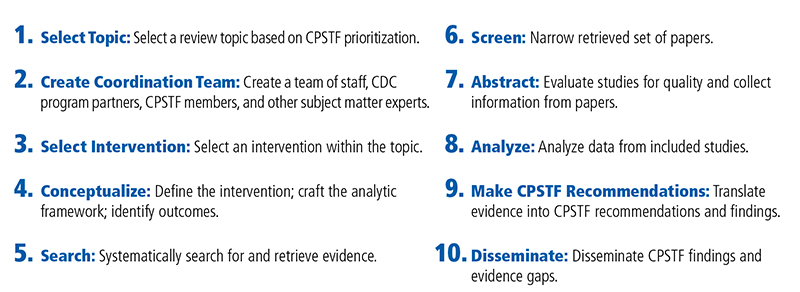 Figure containing 10 steps in the Community Guide effectiveness review process. Visit Accessibility Appendix note B for more information.